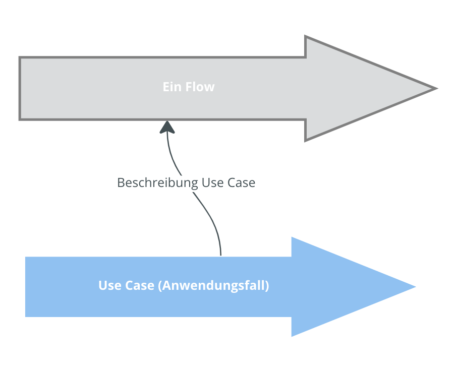 Ein Flow ist ein Anwendungsfall