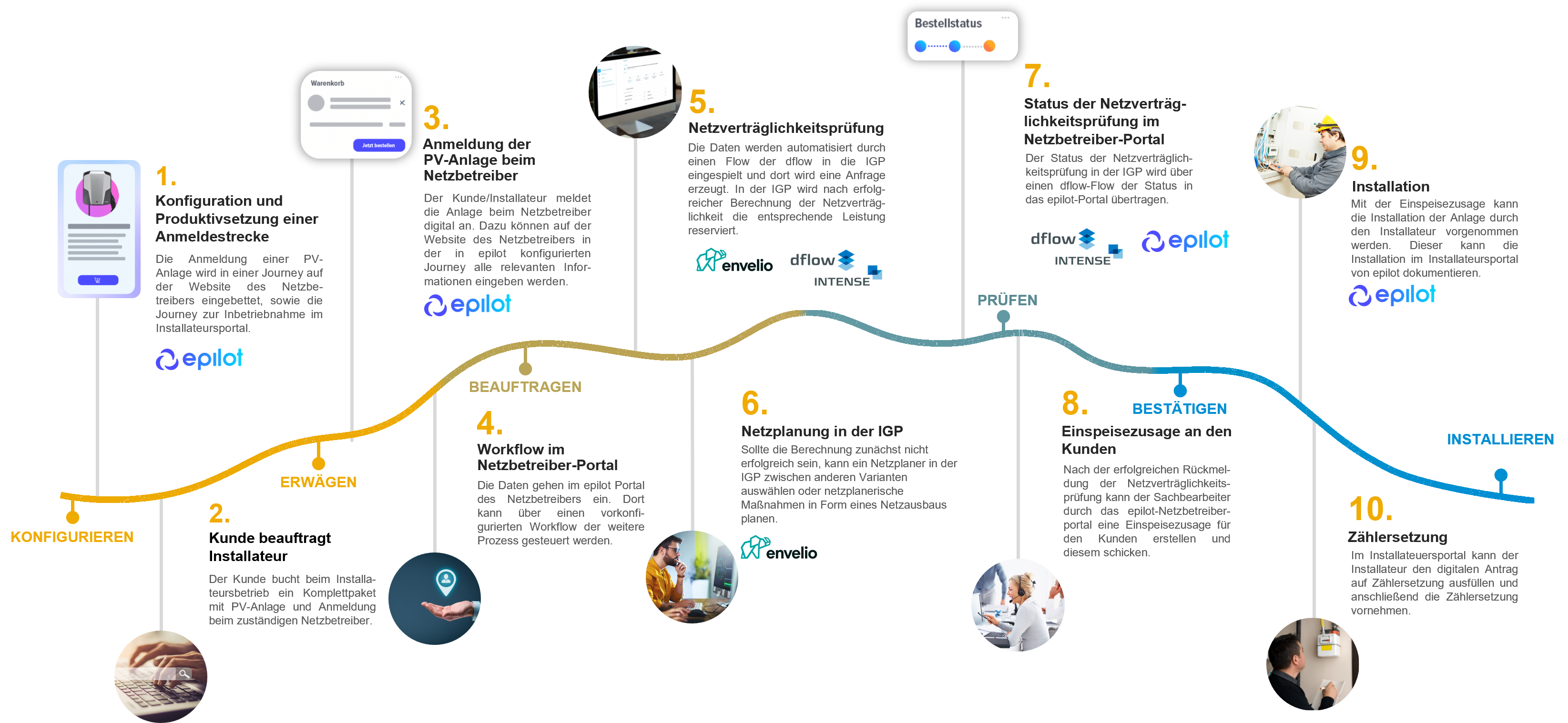 customer-journey-pv-anlage-registrierung-envelio-epilot-intense-2