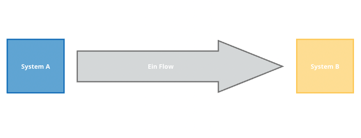 dflow erklaert den flow